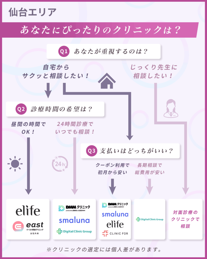 【仙台(宮城)のマンジャロ】値段が安いおすすめクリニック比較一覧表